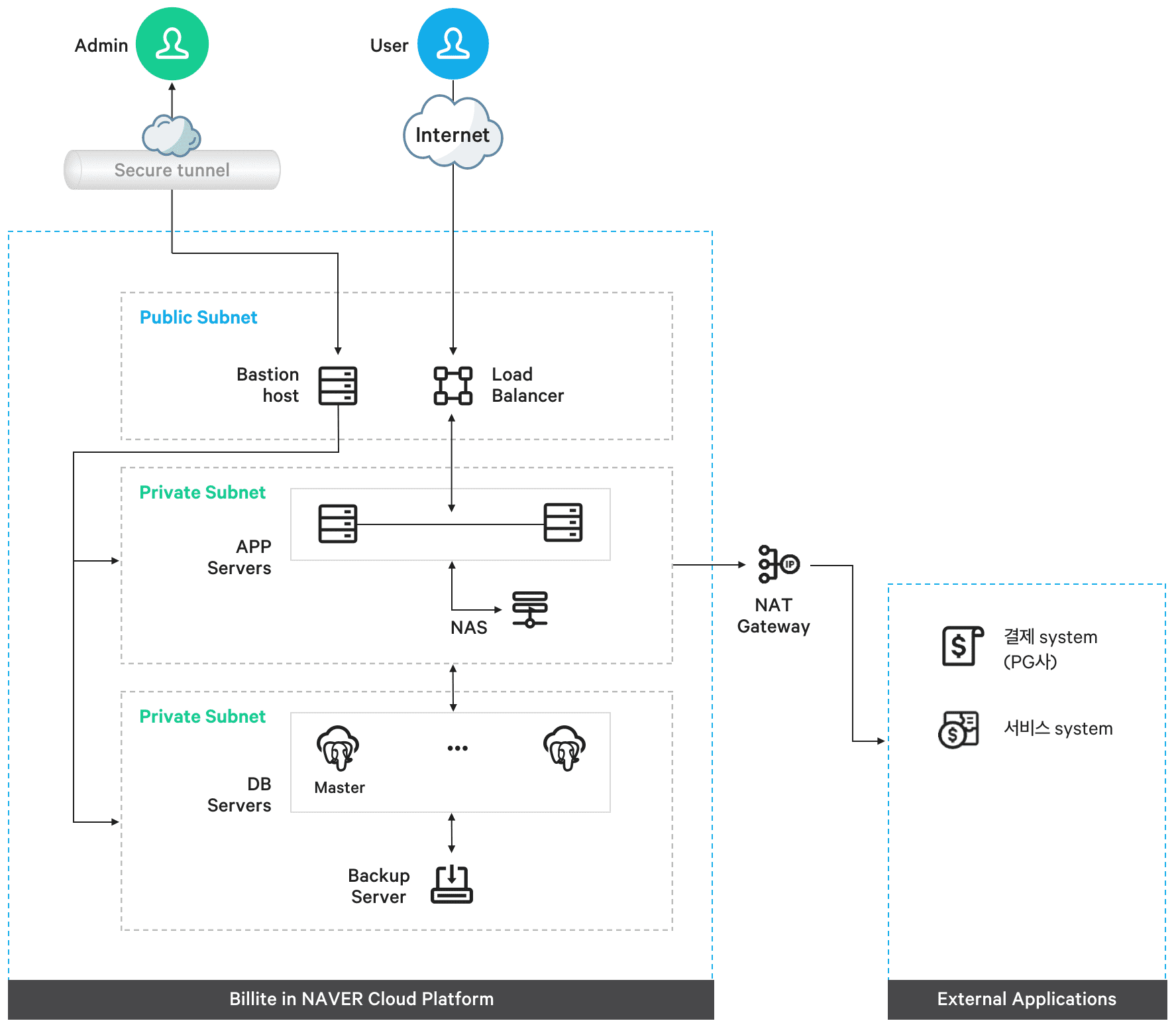 system config